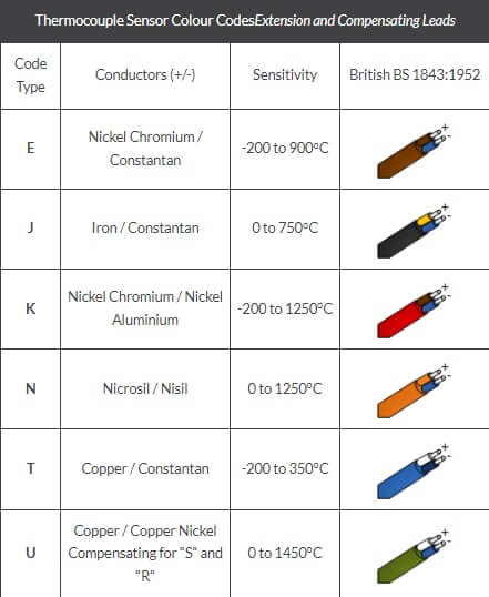 Comment identifier une sonde thermocouple, RTD ou thermistance