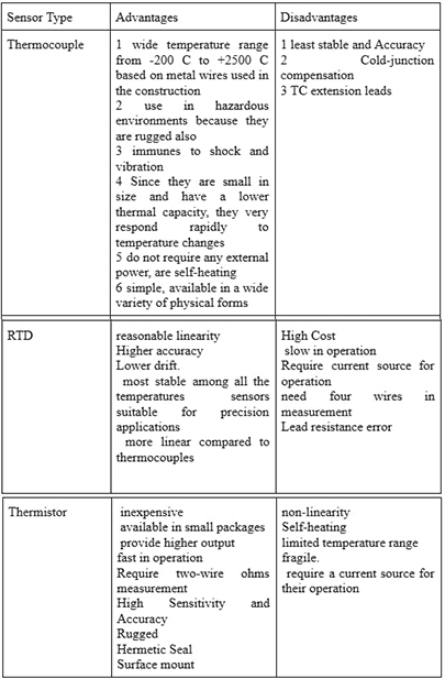 Temperature Sensor: Types, Working Principles, Advantages