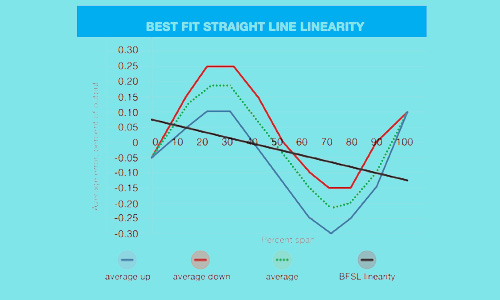 BFSL (best fit straight line)