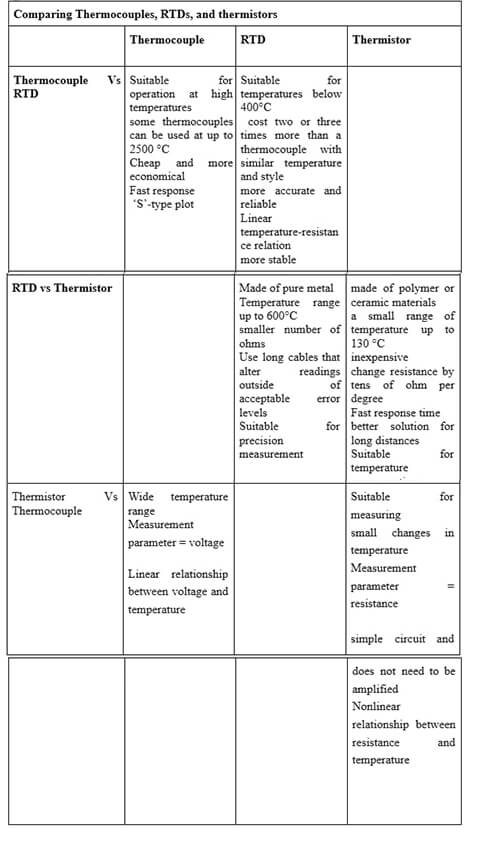 What is a Temperature Sensor? (RTD, Thermocouple, Thermistor) - RealPars