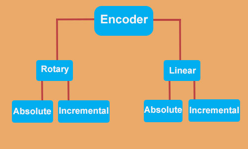 Linear encoder types