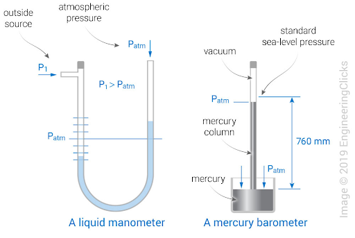 Rising to the Occasion: Manometer and the Science of Pressure - Dubai ...