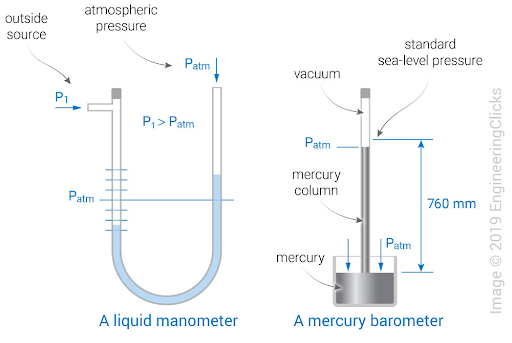 Manometer Diagram With Label