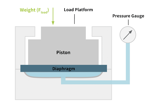 Understanding Accuracy When Choosing a Load Cell