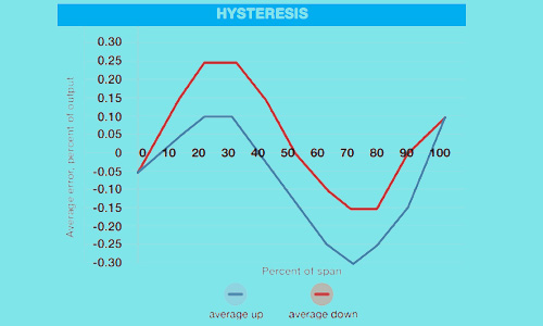 Hysteresis