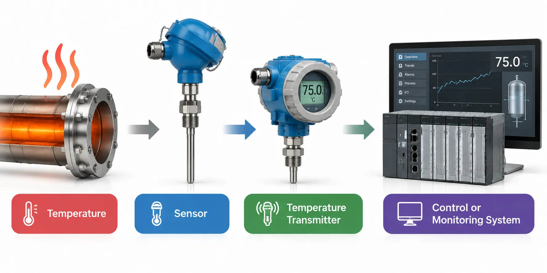 Temperature measurement process: from sensor detection to transmitter signal conversion and integration with a control or monitoring system.