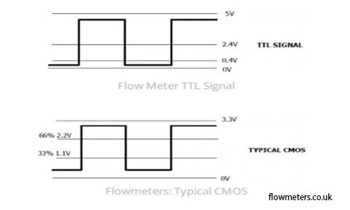 Logic output