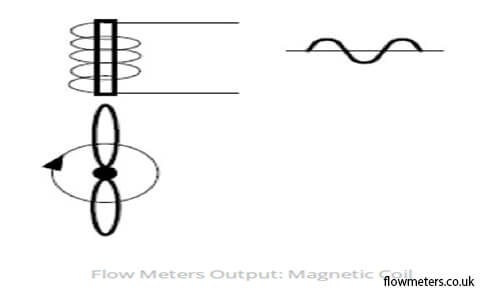 Magnetic coil