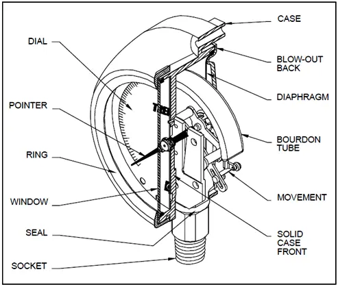 Pressure shop gauge mechanism