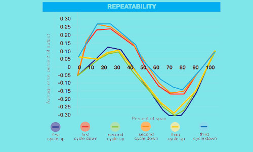 Repeatability