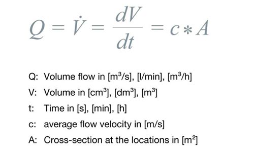 The Formula for Volume Flow