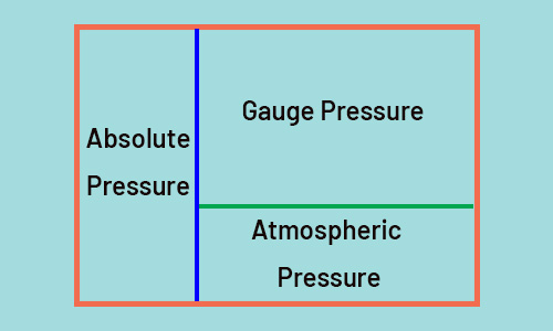 Absolute Pressure 