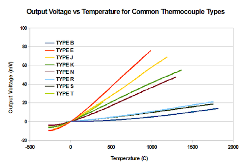 Industrial Thermocouple Types Chart: How to Choose - WIKA blog