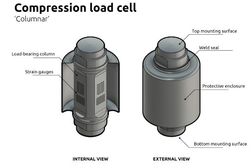 What Is A Compression Load Cell And How Does It Work?